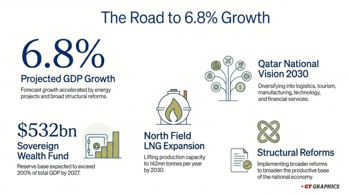 IMF: Qatar economy a model of resilience